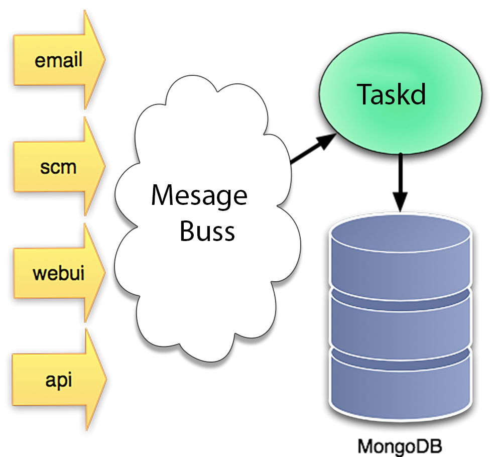 Message Architecture